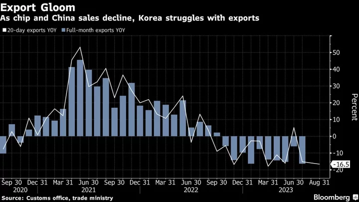 South Korea’s Early Trade Data Indicate Export Gloom Continues