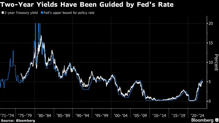Bond Market Faces Quandary After Fed Signals It’s Almost Done