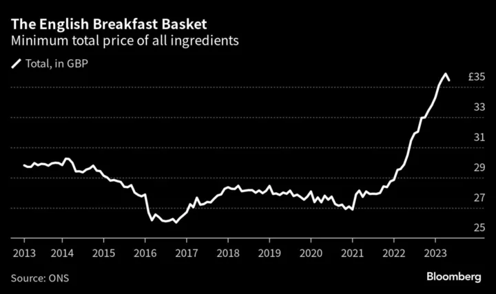 Breakfast Index Falls for the First Time as UK Food Costs Ease