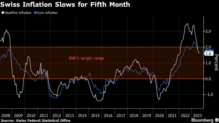 Swiss Inflation Slows Further as SNB Mulls September Rate Hike