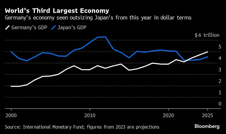 Germany to Pass Japan as 3rd-Largest Economy, Helped by Weak Yen