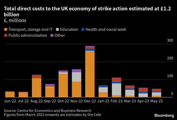 UK Loses Another Half a Million Days to Strikes in One Month