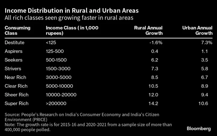 Rural India Adding ‘Super Rich’ Faster Than Urban, Study Shows