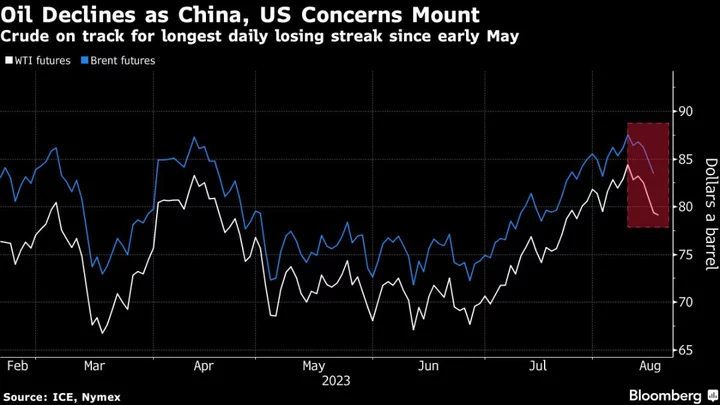 Oil Extends Decline as China Concerns and Fed Warning Take Toll
