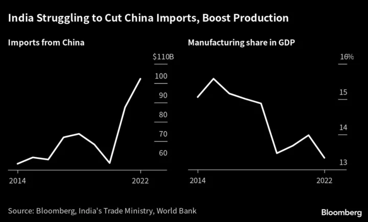 The Road to Modi’s Ambitious Make-in-India Goal Runs Through China
