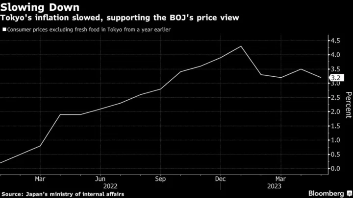 Tokyo Inflation Slows, Supporting BOJ’s Price View for Now