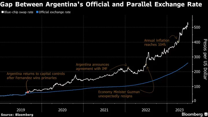 Massa’s Argentina Election Bid Puts IMF Staff in a Bind