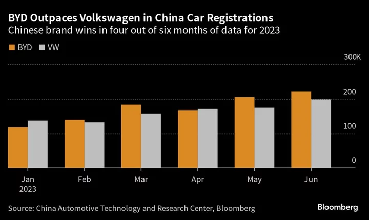 BYD Widens Lead Over Volkswagen as China’s Top Car Brand on EVs