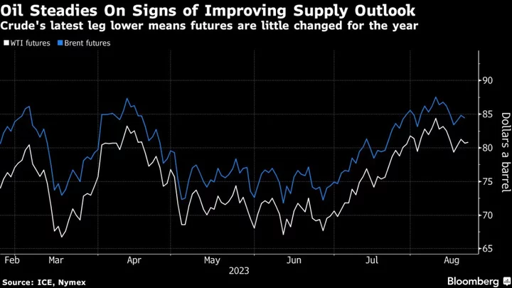 Oil Holds Loss on Signs of Supply Rebound as Demand Woes Linger