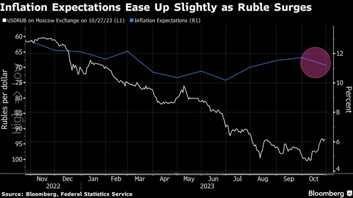 Russia Hikes Interest Rates Despite World’s Biggest Currency Surge
