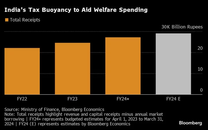 India’s Tax Windfall Gives Modi Scope to Spend More on Welfare