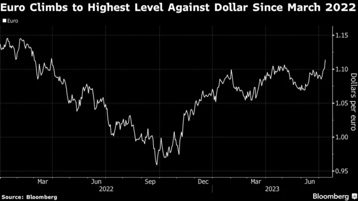 Wall Street Overhauls Euro Calls After Dollar Slide Upends Bets