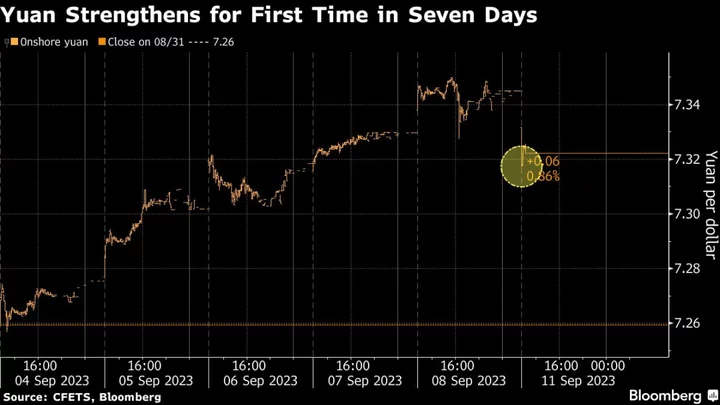 China’s Yuan Rallies Off Recent Lows on Record Strong Fix Signal