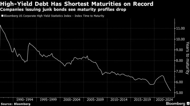 US Junk-Bond Maturities Shrink to Record Low as Debt Mountain Grows