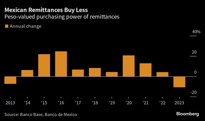 Mexico Remittances Buy Less and Less Due to Strong Peso