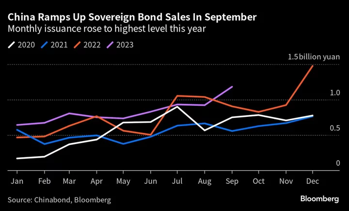 China Sovereign Debt Sales Surge to Test PBOC Liquidity Support