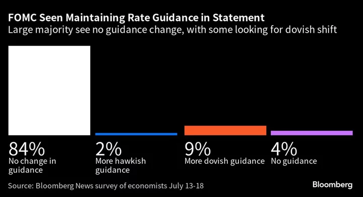 Fed Seen Hiking Final Time to a 22-Year Peak in Economist Survey