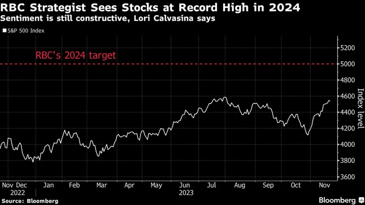 Bets on S&P 500 Record Grow as RBC Joins Bullish Calls for 2024