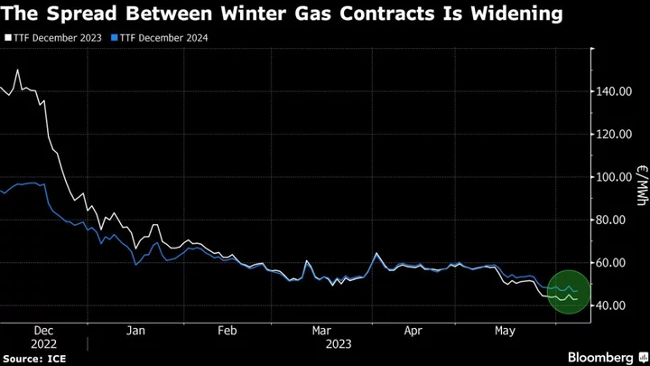 Europe’s Gas Prices Show Shift in Risk to Winter Next Year