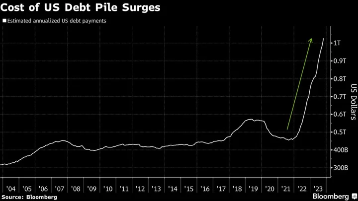 US Debt Interest Bill Rockets Past a Cool $1 Trillion a Year