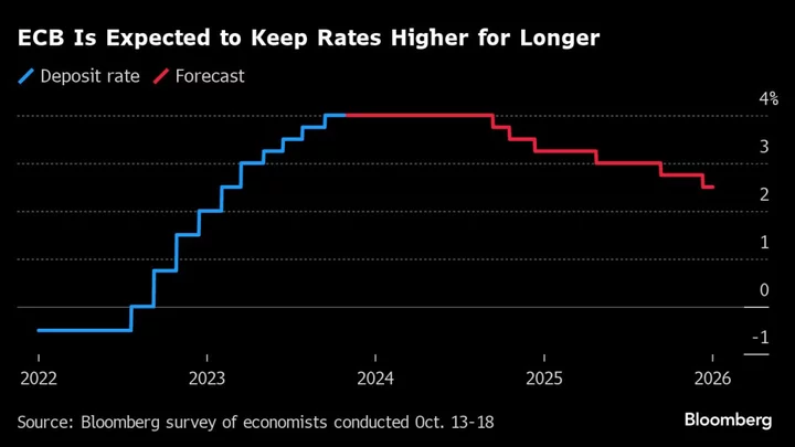 Lagarde’s Plan to Keep ECB Rates at Record Becomes a Test of Endurance