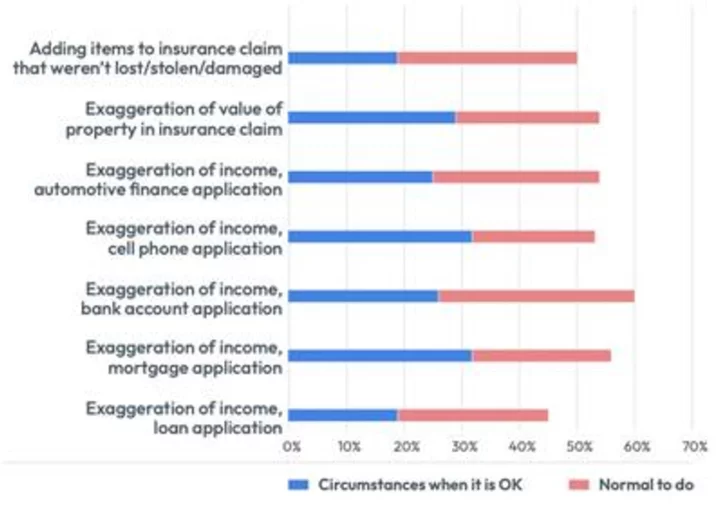 FICO Survey: Half of Thais Believe It Is OK to Exaggerate Income on Loan Applications and Insurance Claims
