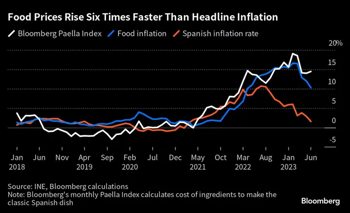Spain’s Sanchez Is Struggling to Make the Case for the Economy