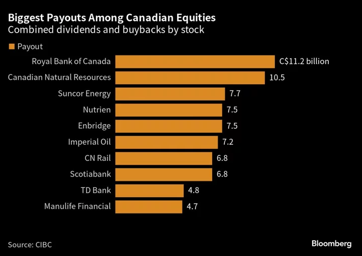 Canadian Stock Payouts Hit Record Levels Versus US, CIBC Says