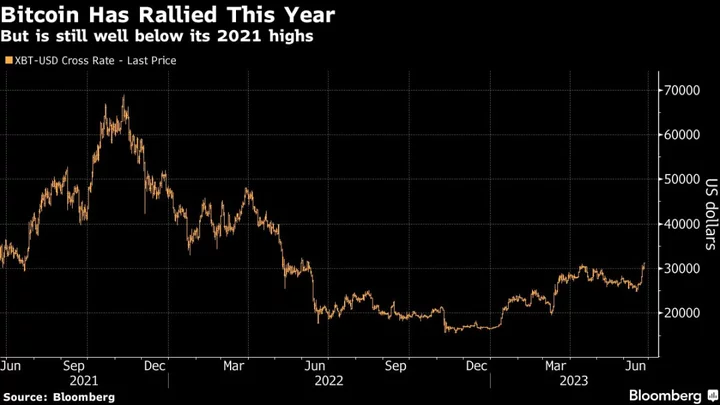 Bitcoin Hits Highest in a Year as Crypto Rebounds From Scandals