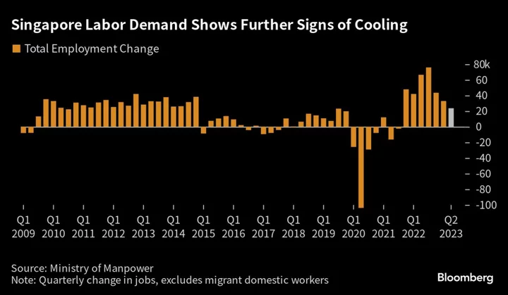 Singapore Sees Labor Market Cooling Some More in Coming Quarters