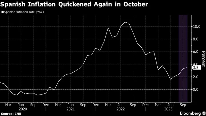 Spanish Inflation Quickens to Highest Since April on Electricity