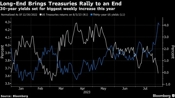 Selloff in Long-Maturity Treasuries Squeezes Recession Wagers