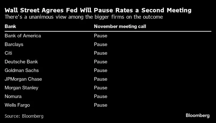 Fed’s ‘Hawkish Pause’ to Keep Future Interest-Rate Hike on Table