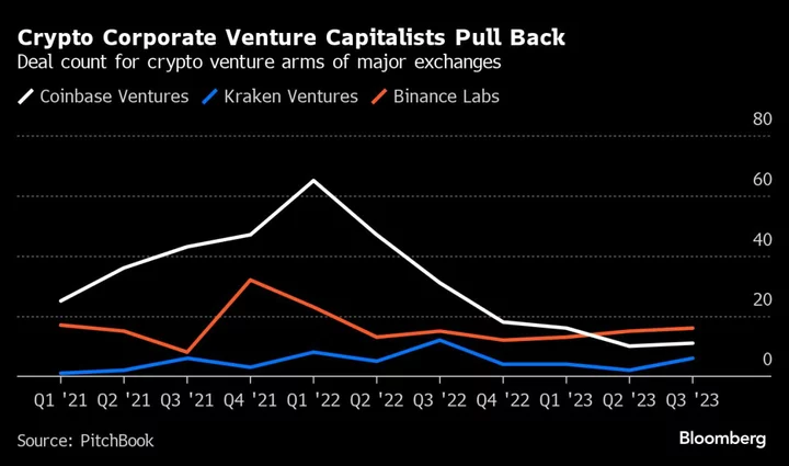 Coinbase, Crypto Startups Cut VC Investing as Downturn Lingers