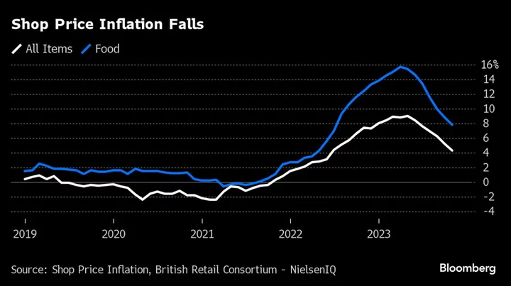 Inflation in UK Shops Falls to a 17-Month Low