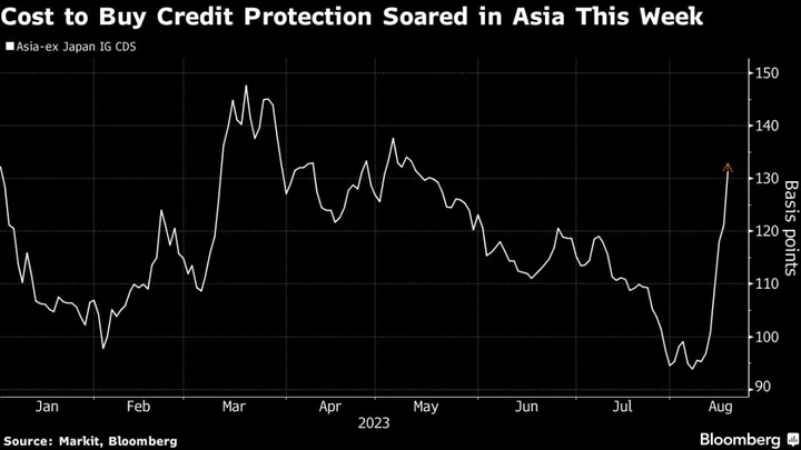 China Gloom Fuels One of Worst Weeks of Year in Global Credit