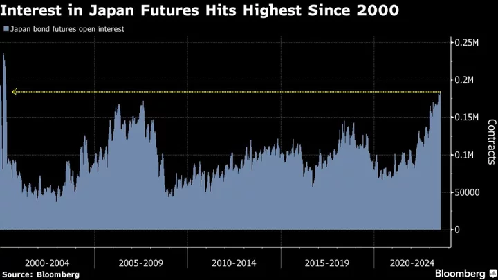 Traders Hold Most Japan Bond Futures in 23 Years on BOJ Bets