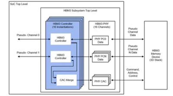 Rambus Boosts AI Performance with 9.6 Gbps HBM3 Memory Controller IP