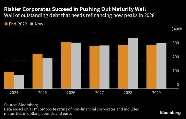 Risk Appetite Eases $1.6 Trillion Maturity Wall: Credit Weekly