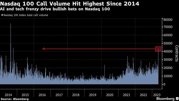 After Big Tech Rally, One Indicator Is Flashing ‘Sell’