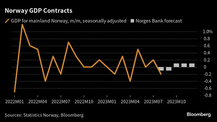 Norway’s Economy Shrinks for First Time in Four Months
