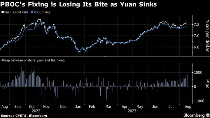 PBOC’s Yuan Fix Is Losing Its Bite as Bearish Sentiment Mounts