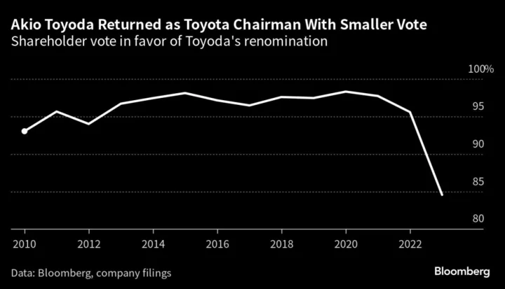 Akio Toyoda Approved as Toyota Chairman With Lower Vote