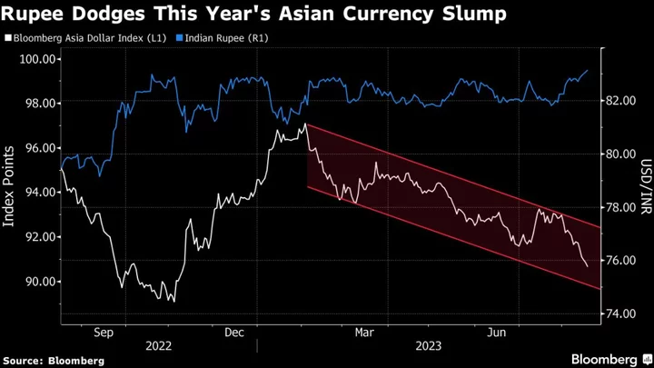 Rupee Outperforms EM Asia Peers Even as It Nears Record Low