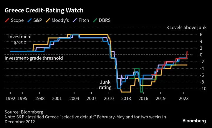 Greece and Its Banks Are Step Closer to Wider Investor Pool