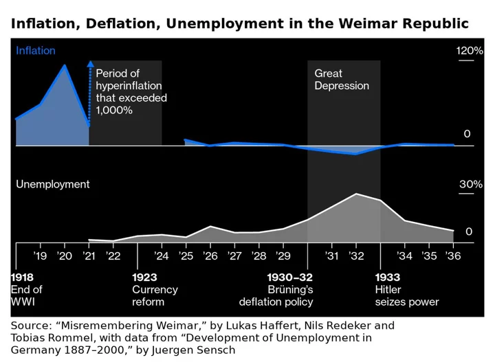 German Inflation Trauma of 1923 Strikes an Uneasy Chord Today