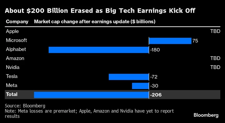 Big Tech’s Disappointing Earnings Erase $200 Billion in Value