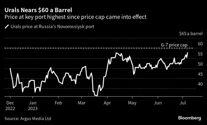 Russian Oil Price at Western Port Creeps Closer to Sanctions Cap