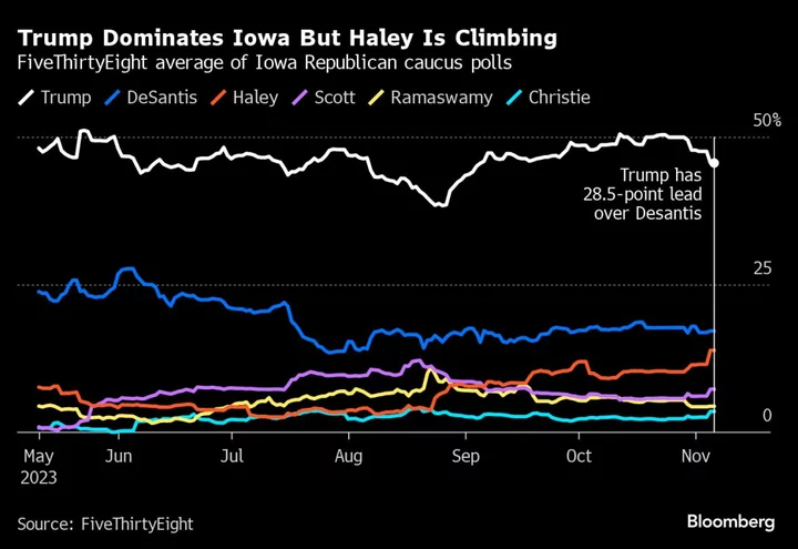 Trump’s Bet in Iowa, Wegovy Study: Your Saturday US Briefing