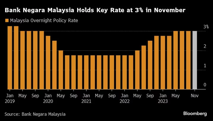 Malaysia Keeps Key Rate Unchanged on Slowing Inflation